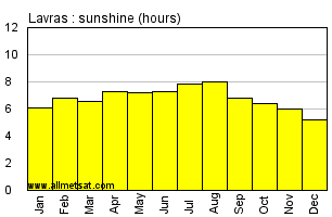 Lavras, Minas Gerais Brazil Annual Precipitation Graph